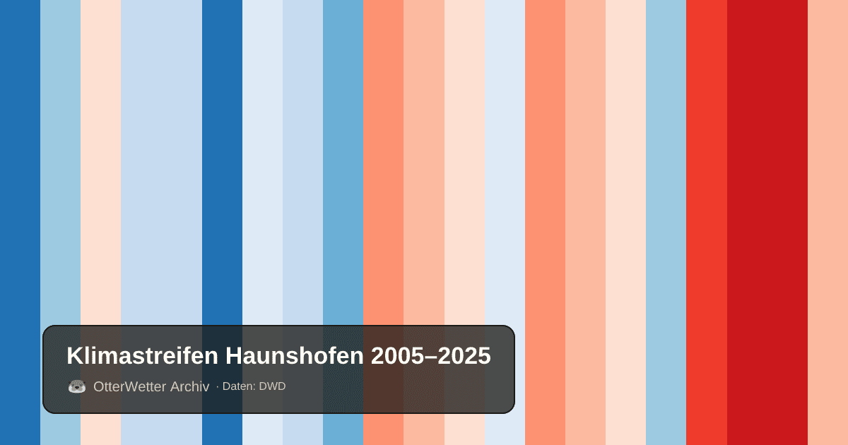 Klimastreifen Haunshofen: Jahresmitteltemperaturen von blau (kühler) bis rot (wärmer)