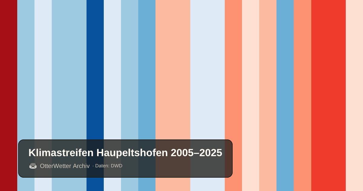 Klimastreifen Haupeltshofen: Jahresmitteltemperaturen von blau (kühler) bis rot (wärmer)