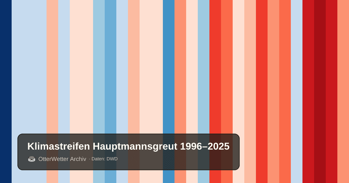Klimastreifen Hauptmannsgreut: Jahresmitteltemperaturen von blau (kühler) bis rot (wärmer)