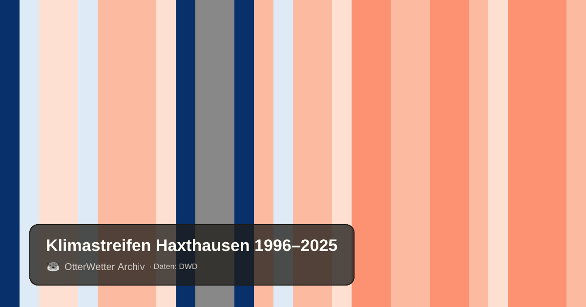 Klimastreifen Haxthausen: Jahresmitteltemperaturen von blau (kühler) bis rot (wärmer)