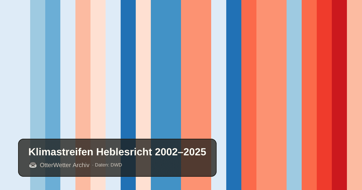 Klimastreifen Heblesricht: Jahresmitteltemperaturen von blau (kühler) bis rot (wärmer)
