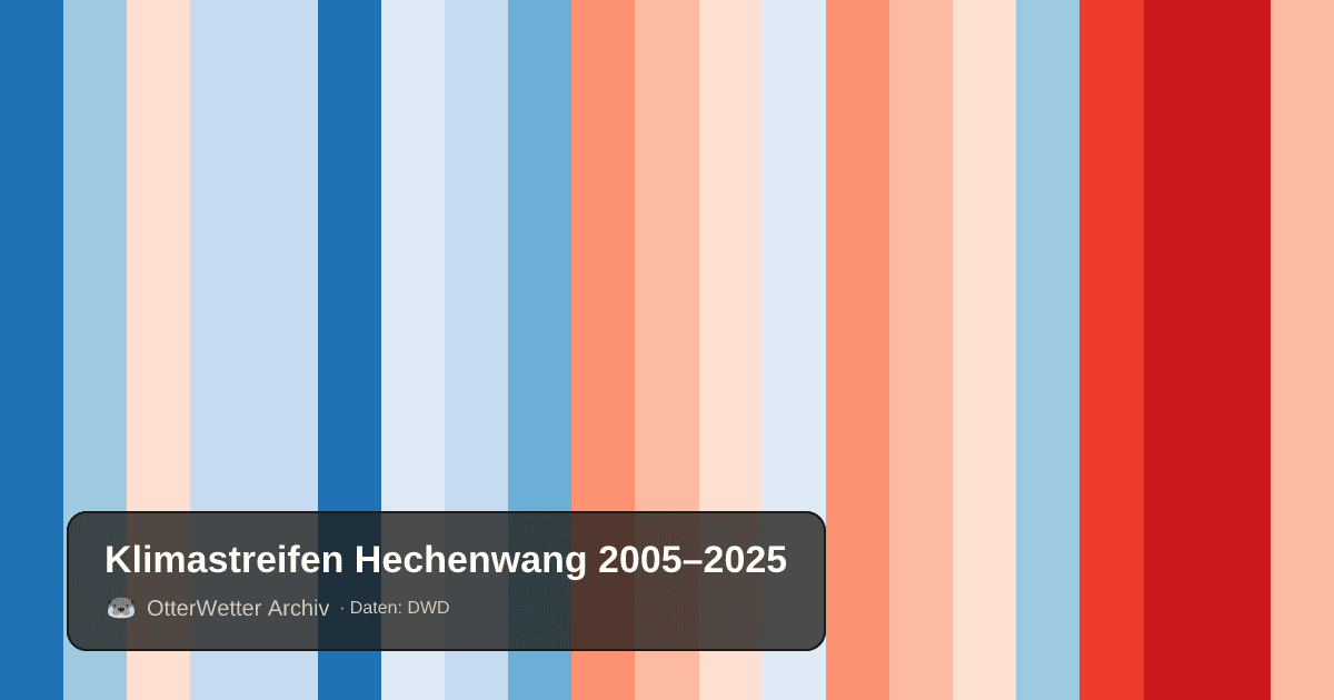 Klimastreifen Hechenwang: Jahresmitteltemperaturen von blau (kühler) bis rot (wärmer)