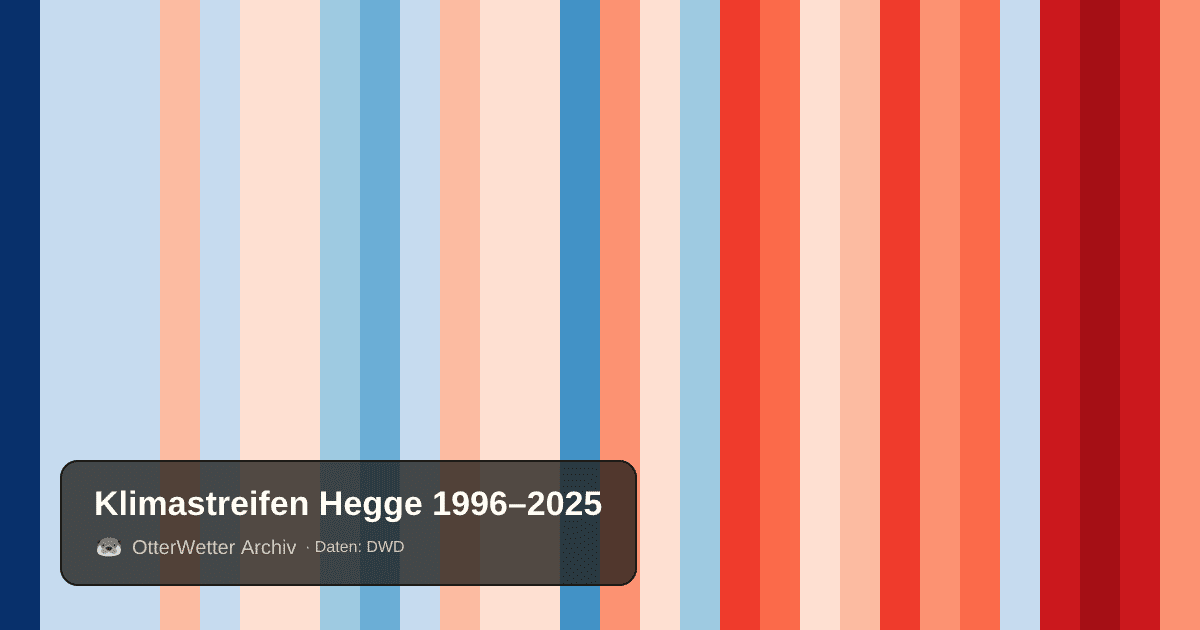 Klimastreifen Hegge: Jahresmitteltemperaturen von blau (kühler) bis rot (wärmer)