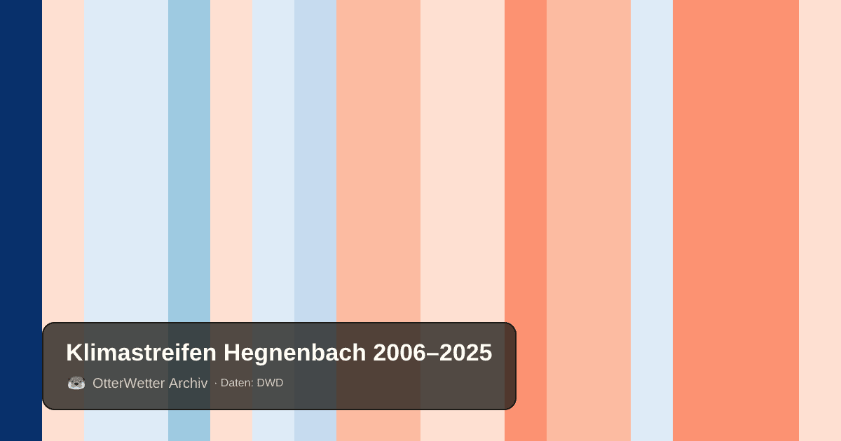 Klimastreifen Hegnenbach: Jahresmitteltemperaturen von blau (kühler) bis rot (wärmer)
