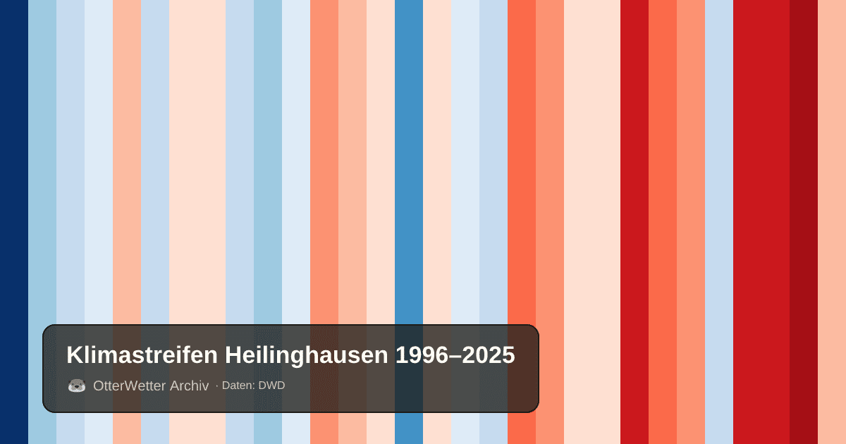 Klimastreifen Heilinghausen: Jahresmitteltemperaturen von blau (kühler) bis rot (wärmer)