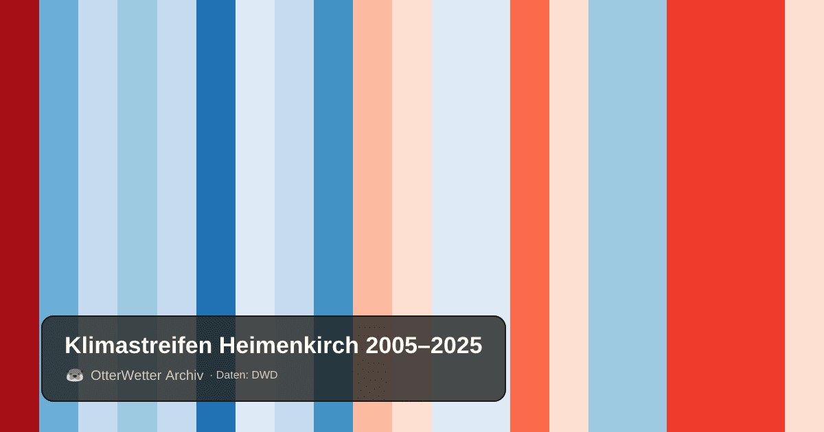 Klimastreifen Heimenkirch: Jahresmitteltemperaturen von blau (kühler) bis rot (wärmer)