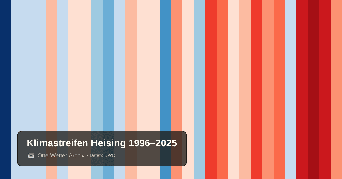 Klimastreifen Heising: Jahresmitteltemperaturen von blau (kühler) bis rot (wärmer)