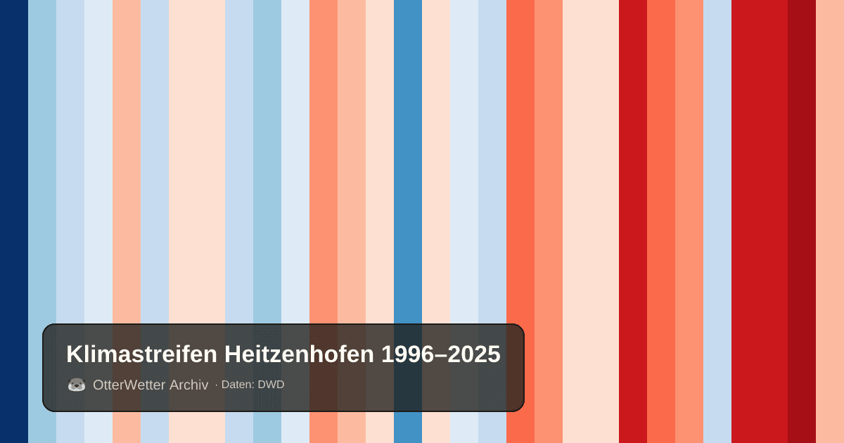 Klimastreifen Heitzenhofen: Jahresmitteltemperaturen von blau (kühler) bis rot (wärmer)