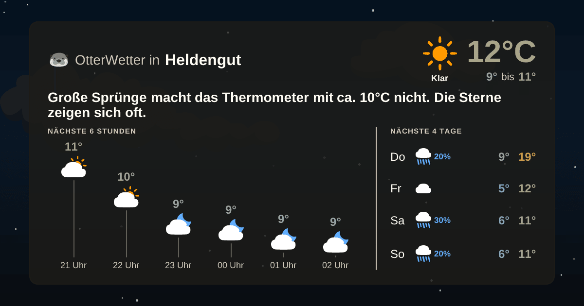 OtterWetter-Widget Heldengut