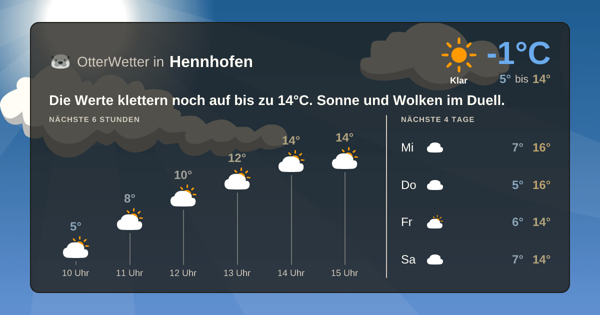 Wetter-Widget-Vorschau mit Vorhersagedaten für Hennhofen