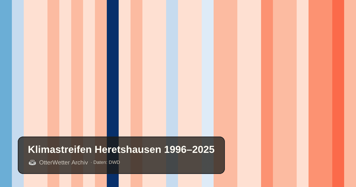 Klimastreifen Heretshausen: Jahresmitteltemperaturen von blau (kühler) bis rot (wärmer)