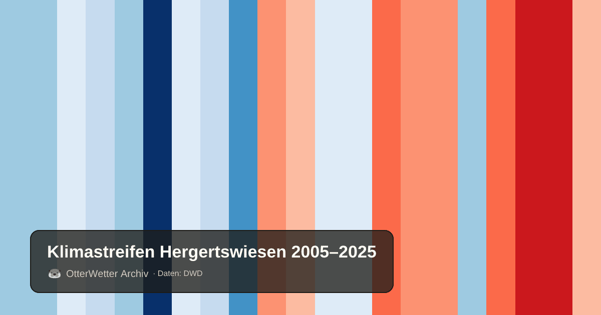 Klimastreifen Hergertswiesen: Jahresmitteltemperaturen von blau (kühler) bis rot (wärmer)