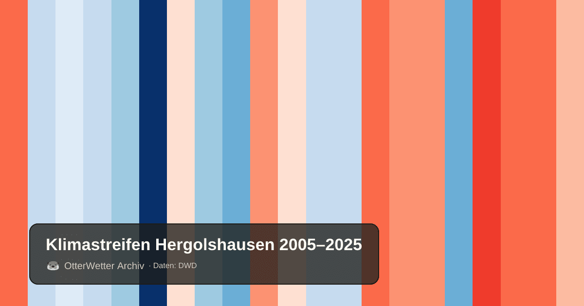 Klimastreifen Hergolshausen: Jahresmitteltemperaturen von blau (kühler) bis rot (wärmer)
