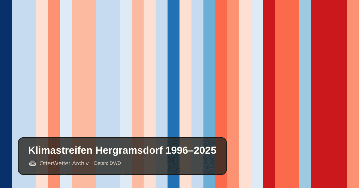 Klimastreifen Hergramsdorf: Jahresmitteltemperaturen von blau (kühler) bis rot (wärmer)