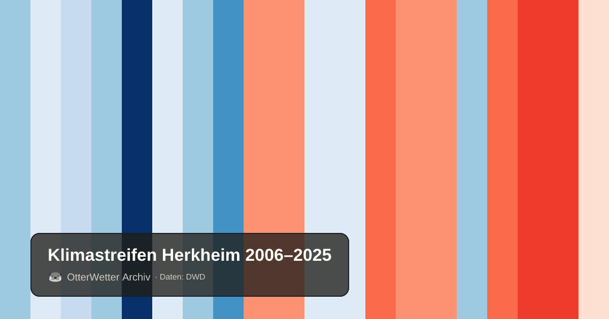 Klimastreifen Herkheim: Jahresmitteltemperaturen von blau (kühler) bis rot (wärmer)