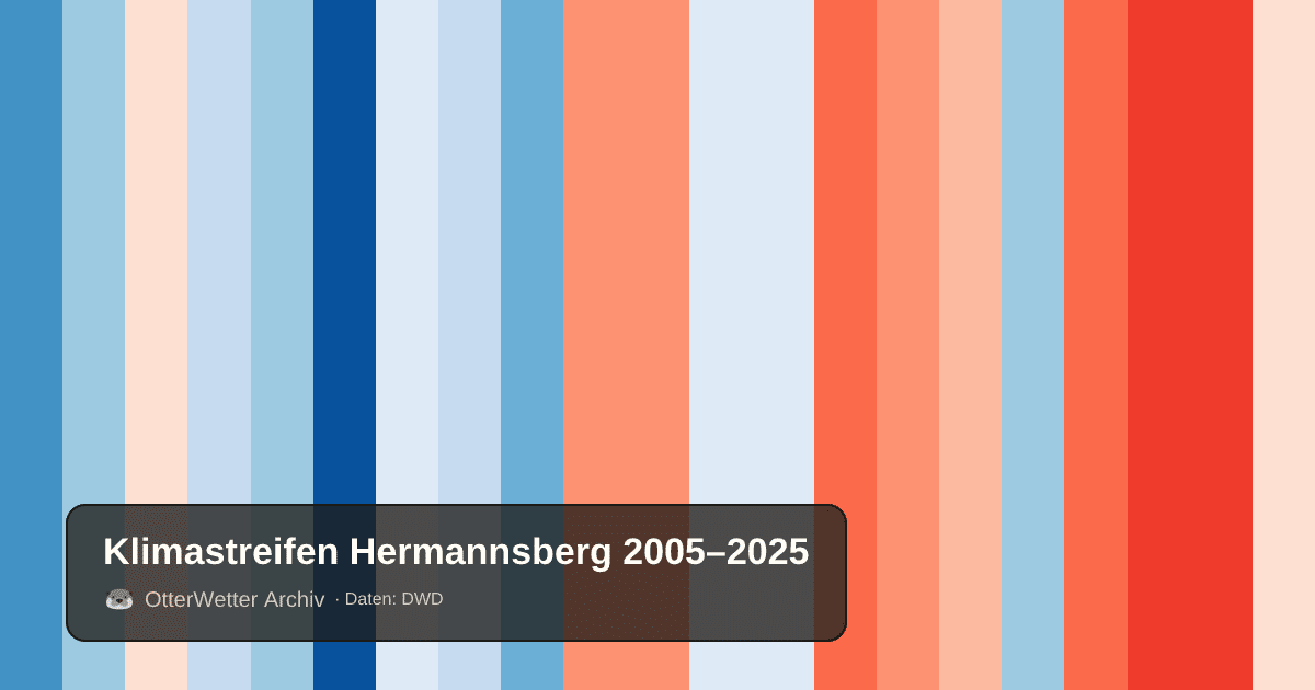 Klimastreifen Hermannsberg: Jahresmitteltemperaturen von blau (kühler) bis rot (wärmer)