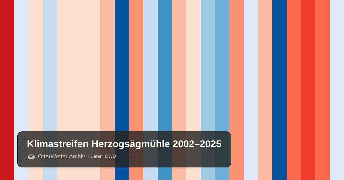 Klimastreifen Herzogsägmühle: Jahresmitteltemperaturen von blau (kühler) bis rot (wärmer)