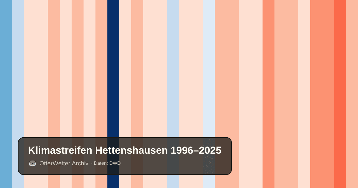 Klimastreifen Hettenshausen: Jahresmitteltemperaturen von blau (kühler) bis rot (wärmer)