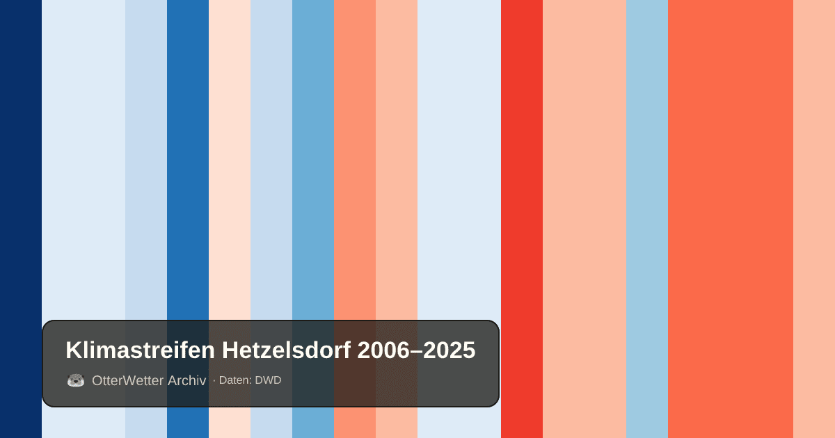 Klimastreifen Hetzelsdorf: Jahresmitteltemperaturen von blau (kühler) bis rot (wärmer)