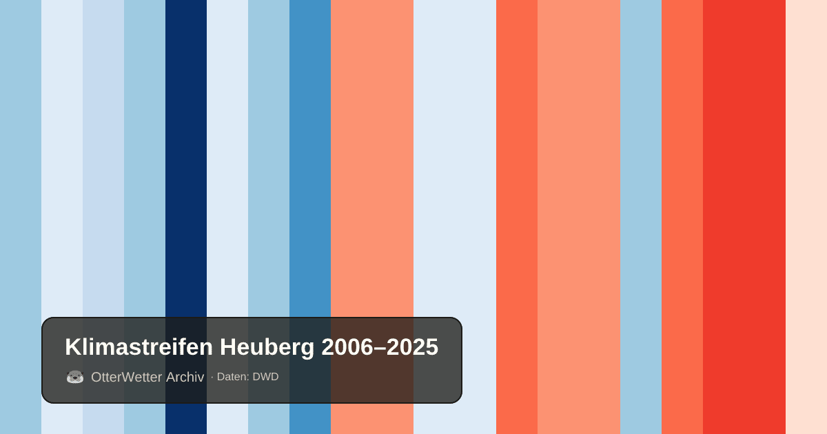 Klimastreifen Heuberg: Jahresmitteltemperaturen von blau (kühler) bis rot (wärmer)