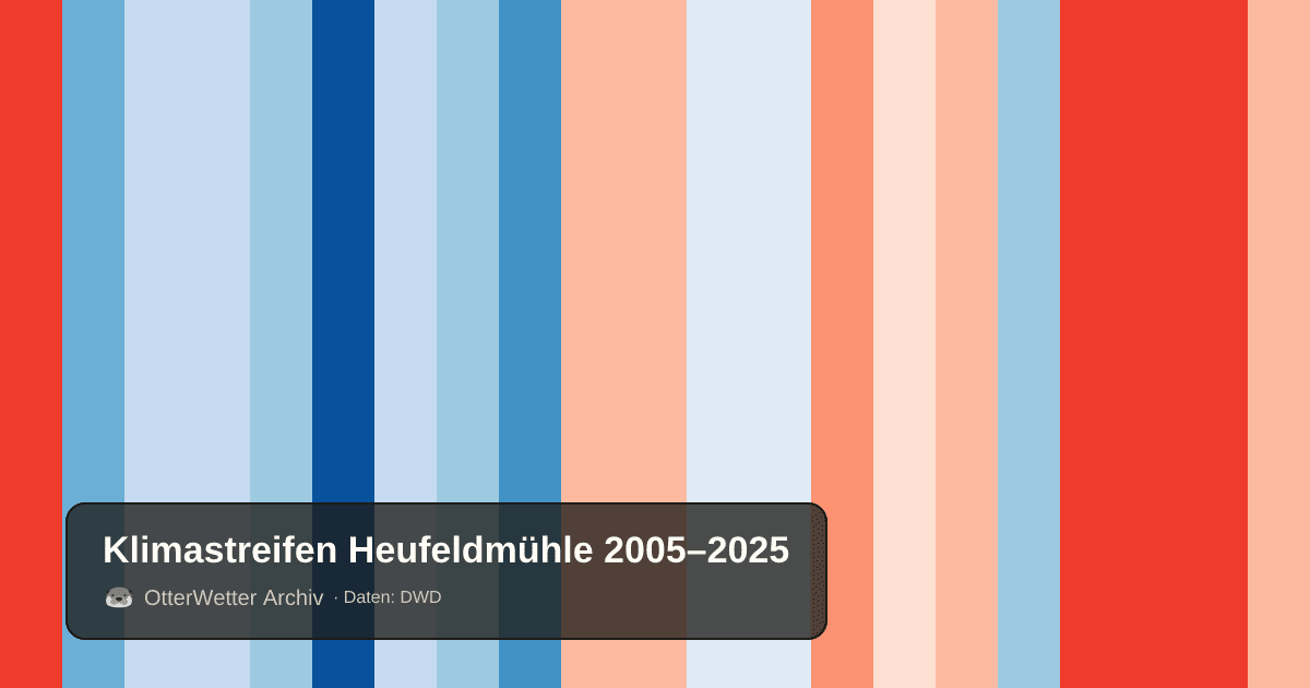 Klimastreifen Heufeldmühle: Jahresmitteltemperaturen von blau (kühler) bis rot (wärmer)