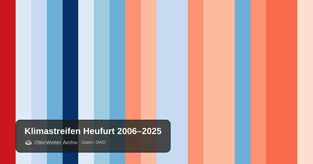 Klimastreifen Heufurt: Jahresmitteltemperaturen von blau (kühler) bis rot (wärmer)