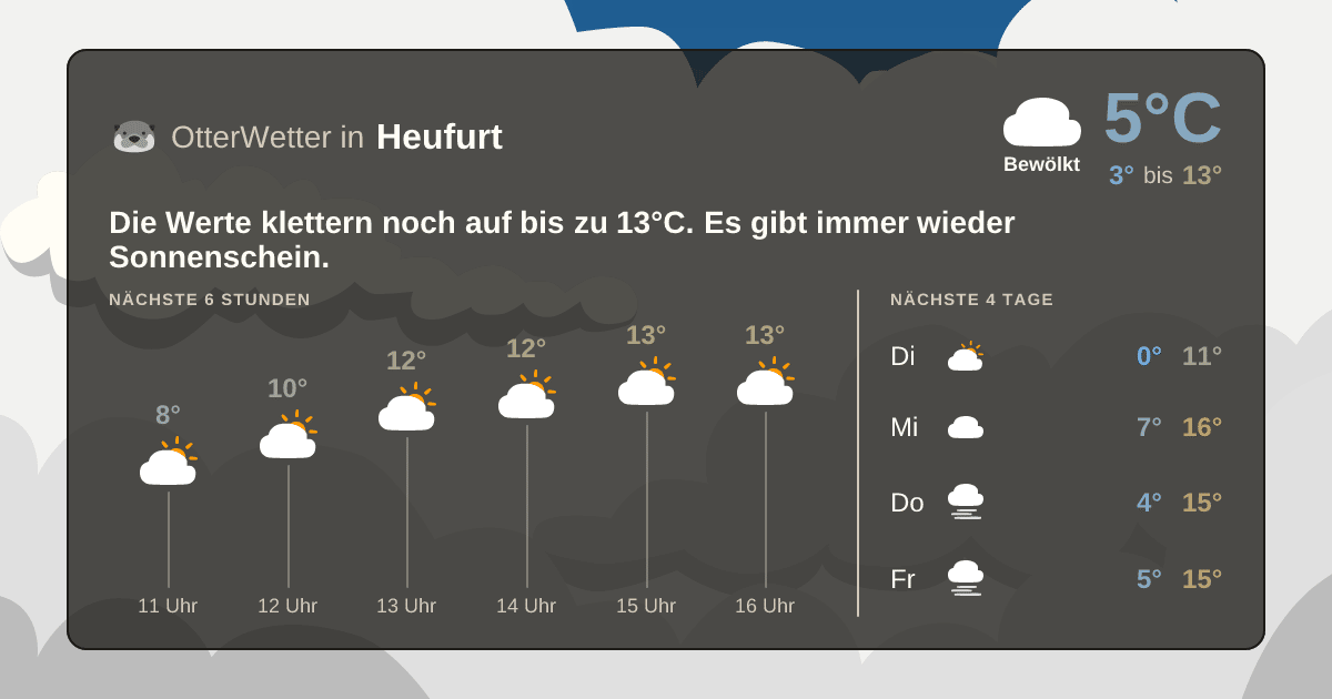 Wetter-Widget-Vorschau mit Vorhersagedaten für Heufurt