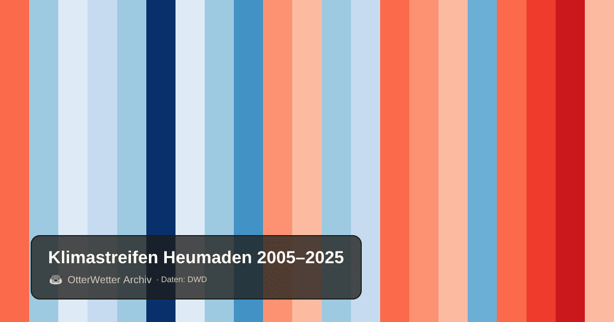 Klimastreifen Heumaden: Jahresmitteltemperaturen von blau (kühler) bis rot (wärmer)