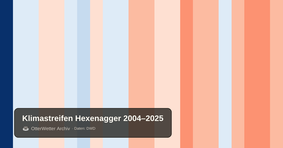 Klimastreifen Hexenagger: Jahresmitteltemperaturen von blau (kühler) bis rot (wärmer)