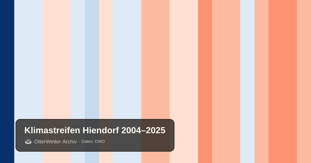 Klimastreifen Hiendorf: Jahresmitteltemperaturen von blau (kühler) bis rot (wärmer)