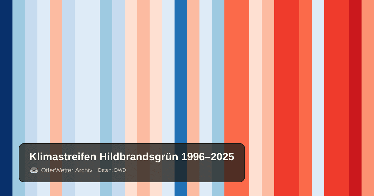 Klimastreifen Hildbrandsgrün: Jahresmitteltemperaturen von blau (kühler) bis rot (wärmer)