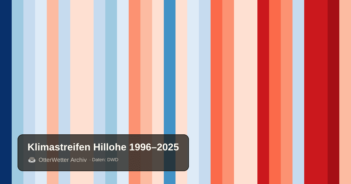 Klimastreifen Hillohe: Jahresmitteltemperaturen von blau (kühler) bis rot (wärmer)