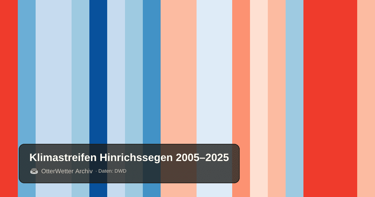 Klimastreifen Hinrichssegen: Jahresmitteltemperaturen von blau (kühler) bis rot (wärmer)