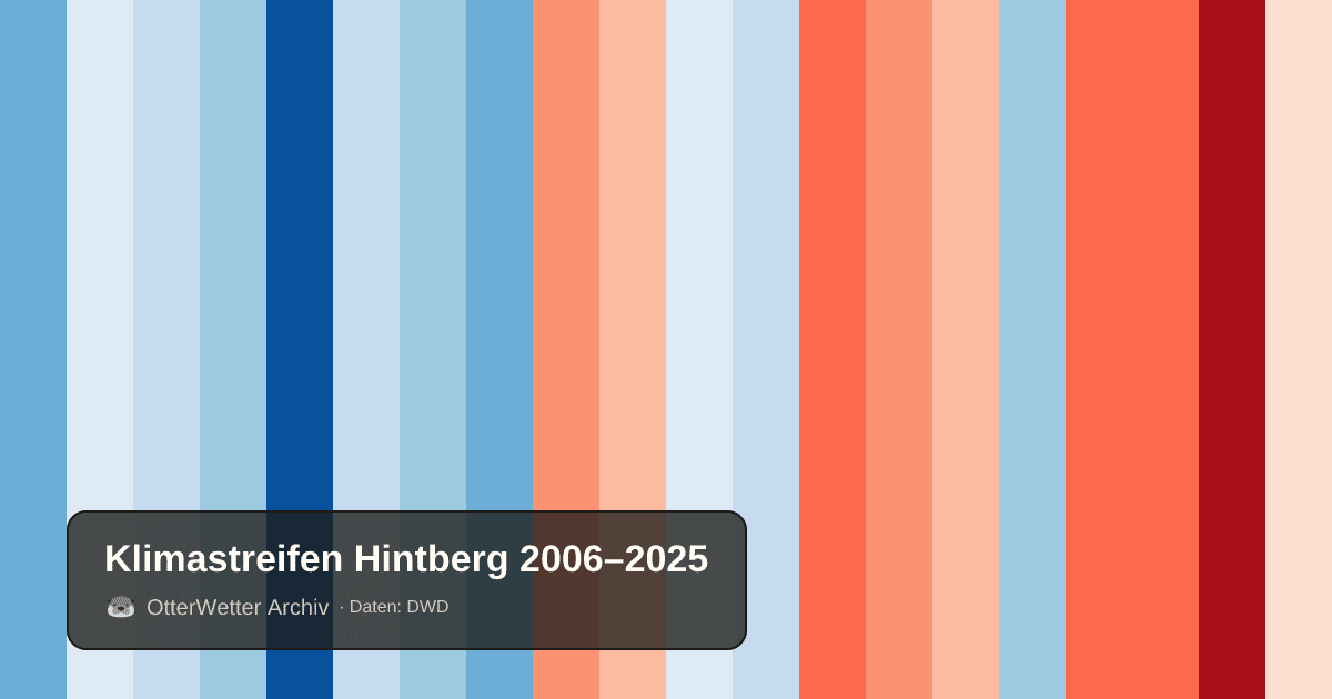 Klimastreifen Hintberg: Jahresmitteltemperaturen von blau (kühler) bis rot (wärmer)