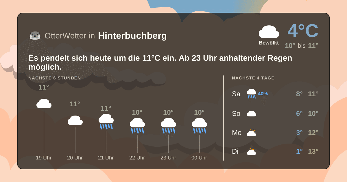 Wetter-Widget-Vorschau mit Vorhersagedaten für Hinterbuchberg