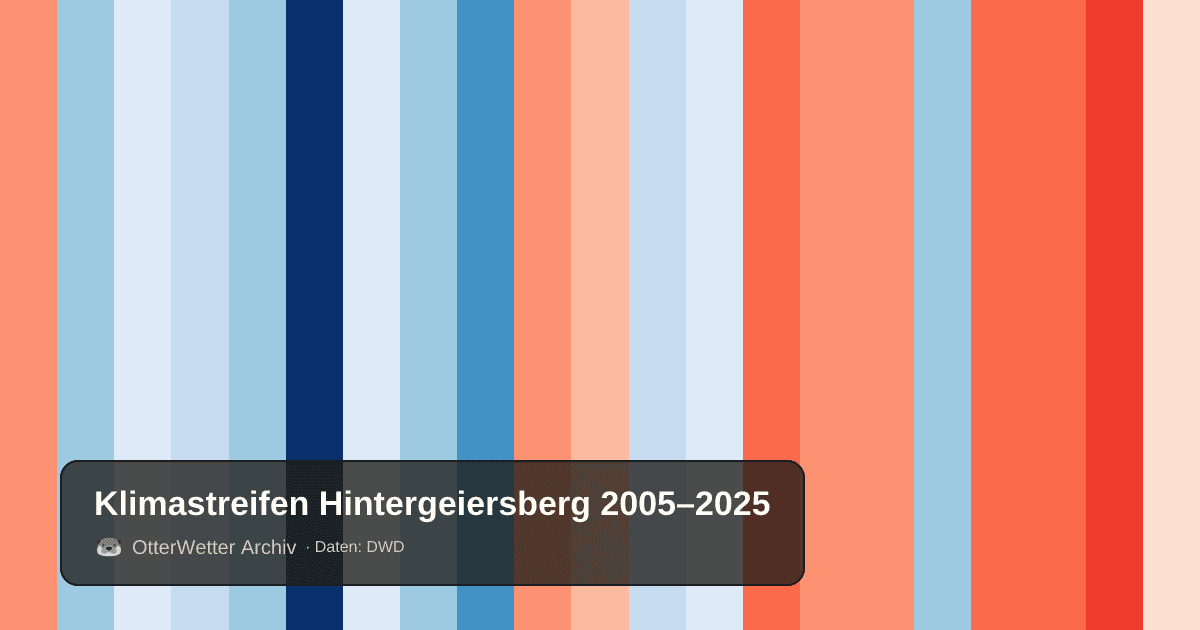 Klimastreifen Hintergeiersberg: Jahresmitteltemperaturen von blau (kühler) bis rot (wärmer)