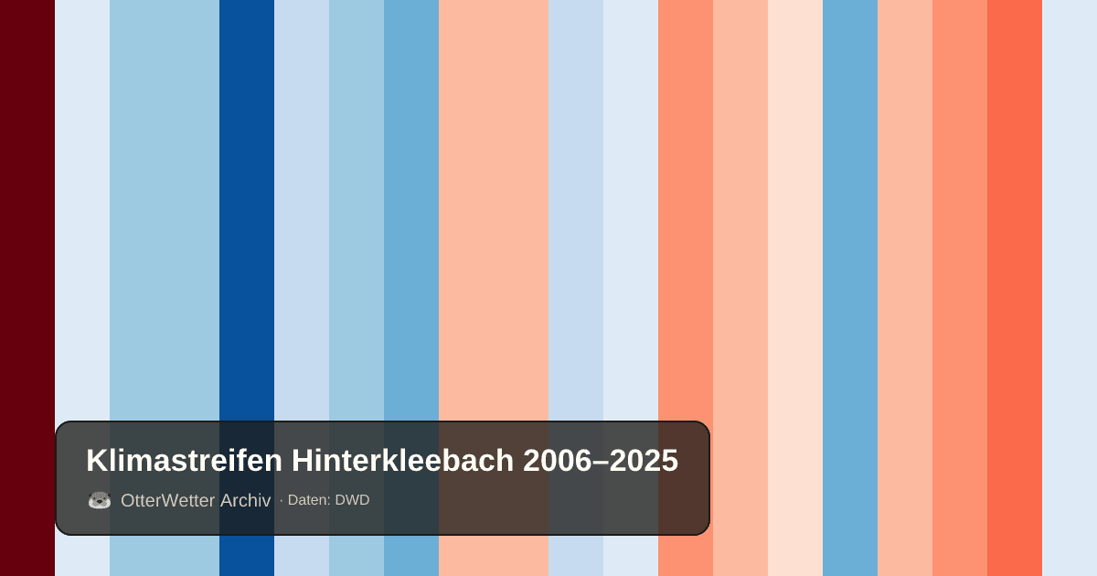 Klimastreifen Hinterkleebach: Jahresmitteltemperaturen von blau (kühler) bis rot (wärmer)