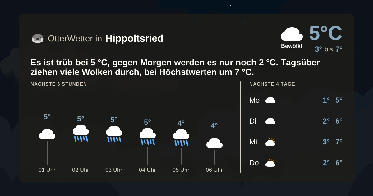 Wetter-Widget-Vorschau mit Vorhersagedaten für Hippoltsried