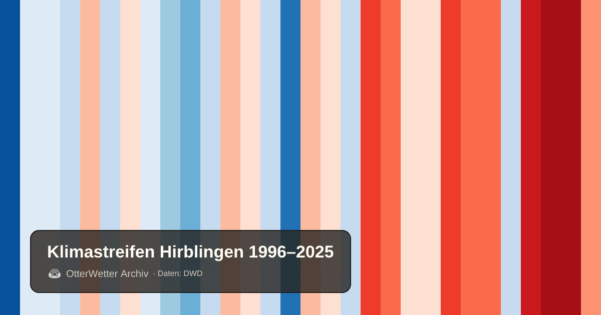 Klimastreifen Hirblingen: Jahresmitteltemperaturen von blau (kühler) bis rot (wärmer)