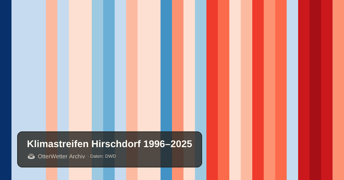 Klimastreifen Hirschdorf: Jahresmitteltemperaturen von blau (kühler) bis rot (wärmer)