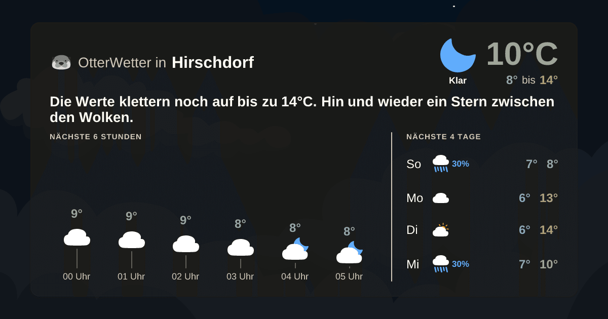Wetter-Widget-Vorschau mit Vorhersagedaten für Hirschdorf