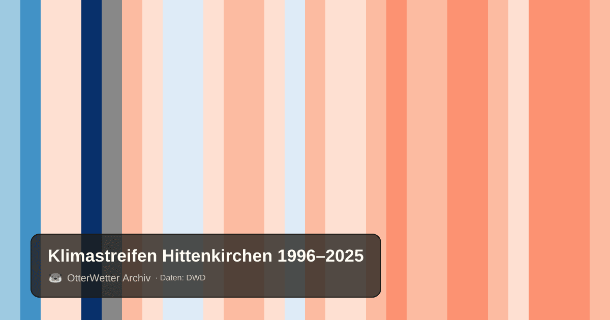 Klimastreifen Hittenkirchen: Jahresmitteltemperaturen von blau (kühler) bis rot (wärmer)