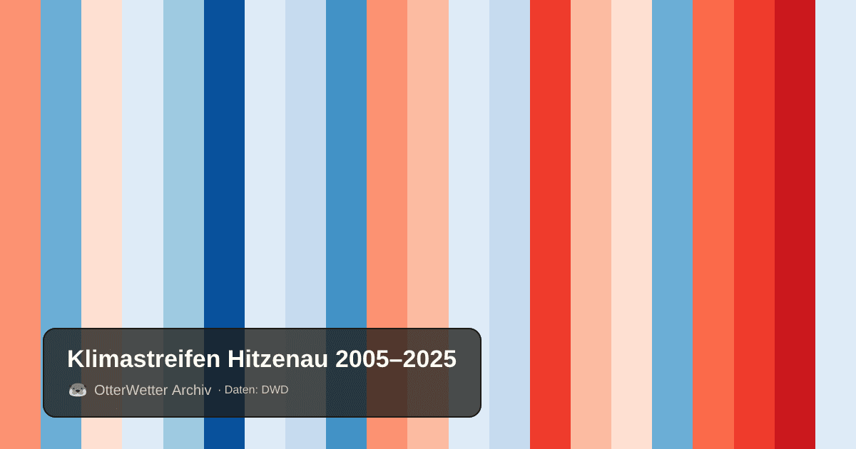 Klimastreifen Hitzenau: Jahresmitteltemperaturen von blau (kühler) bis rot (wärmer)