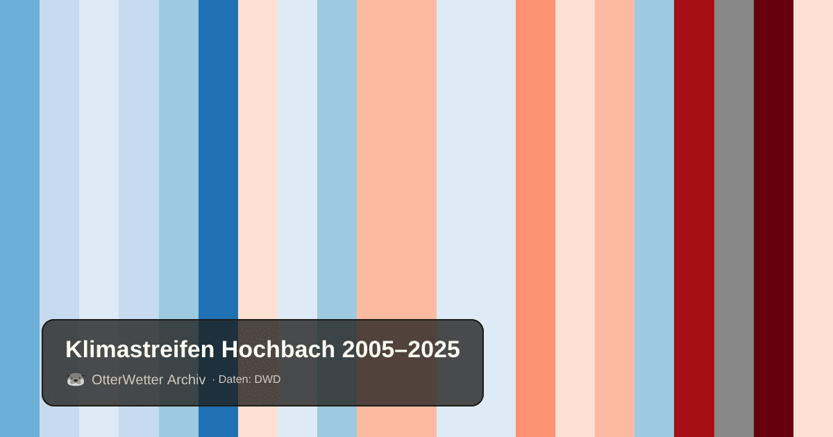 Klimastreifen Hochbach: Jahresmitteltemperaturen von blau (kühler) bis rot (wärmer)