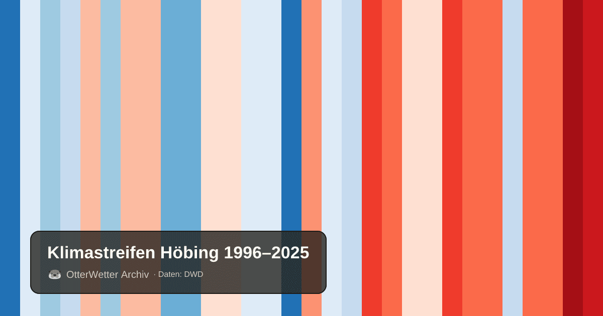 Klimastreifen Höbing: Jahresmitteltemperaturen von blau (kühler) bis rot (wärmer)