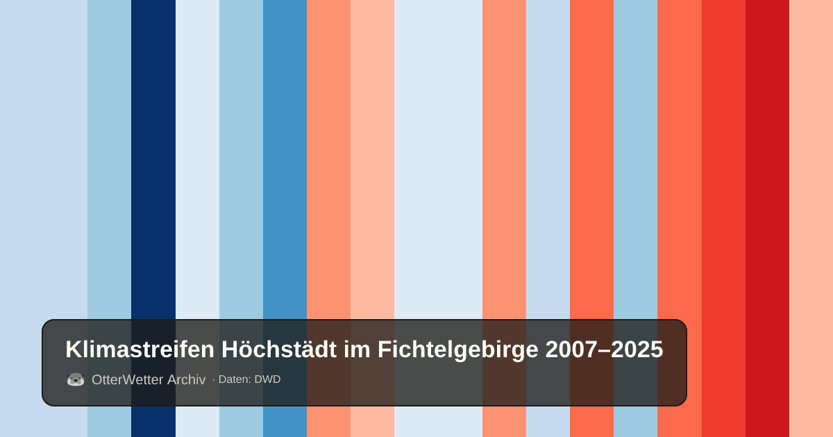 Klimastreifen Höchstädt im Fichtelgebirge: Jahresmitteltemperaturen von blau (kühler) bis rot (wärmer)
