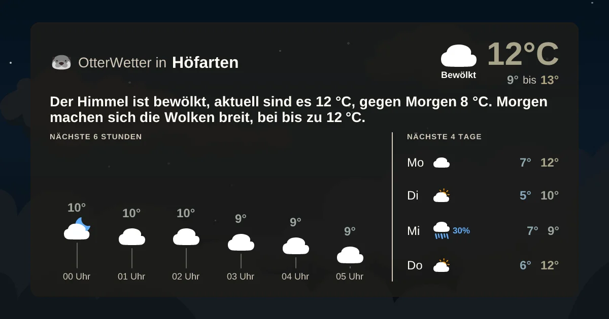 Widget-Vorschau für Höfarten Wetter-Widget-Vorschau mit Vorhersagedaten für Höfarten