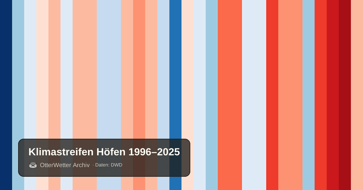 Klimastreifen Höfen: Jahresmitteltemperaturen von blau (kühler) bis rot (wärmer)