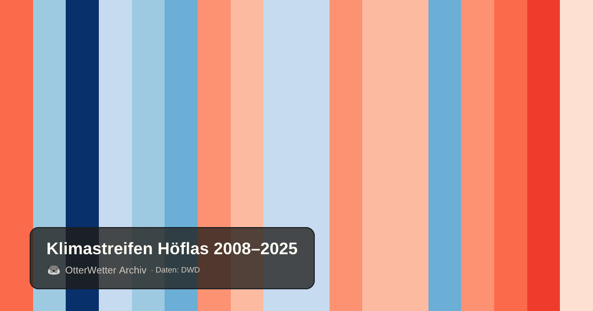 Klimastreifen Höflas: Jahresmitteltemperaturen von blau (kühler) bis rot (wärmer)