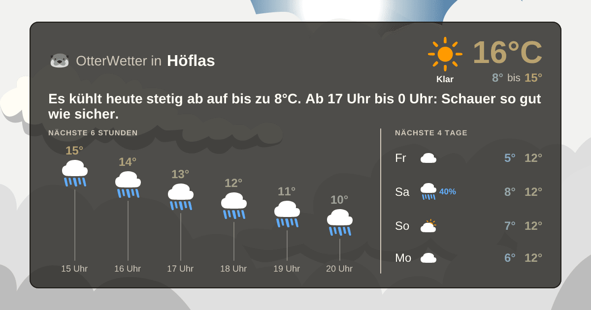 Wetter-Widget-Vorschau mit Vorhersagedaten für Höflas